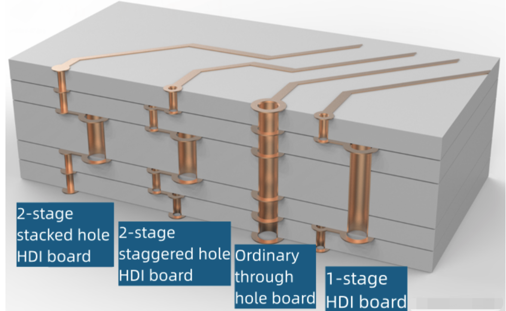 PCB board structure – Flexi RF Inc