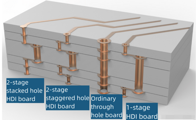 PCB board structure