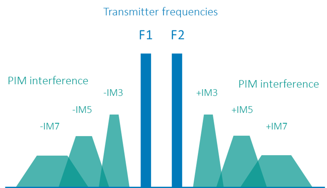 What is Passive Intermodulation(PIM)? – Flexi RF Inc