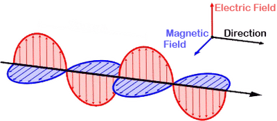 What is RF?